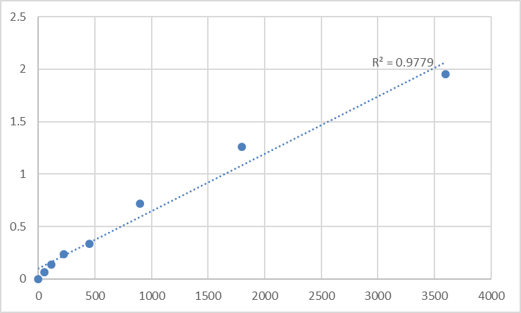 Fig.1. Human Taste receptor type 1 member 1 (TAS1R1) Standard Curve.