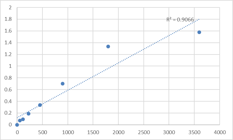 Fig.1. Human Taste receptor type 2 member 1 (TAS2R1) Standard Curve.