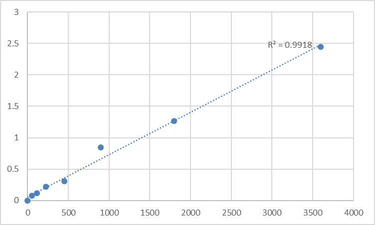 Fig.1. Human Taste receptor type 2 member 10 (TAS2R10) Standard Curve.