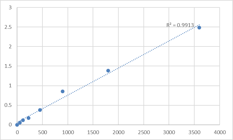 Fig.1. Human Putative taste receptor type 2 member 12 (TAS2R12) Standard Curve.