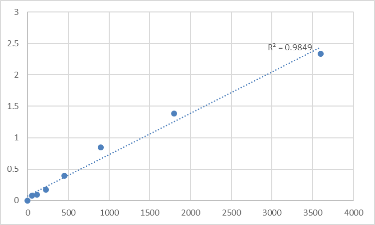 Fig.1. Human Taste receptor type 2 member 14 (TAS2R14) Standard Curve.