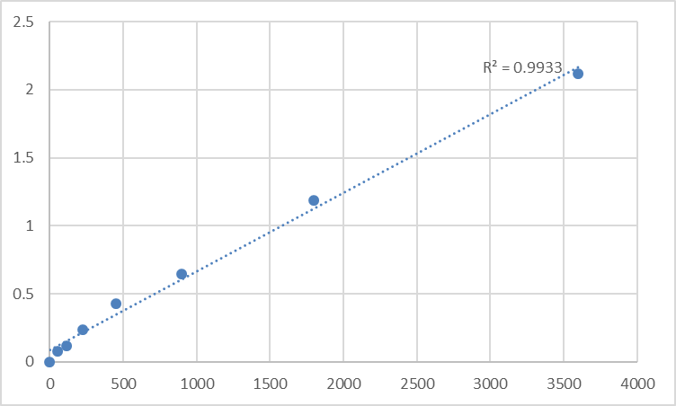 Fig.1. Human Taste receptor type 2 member 16 (TAS2R16) Standard Curve.