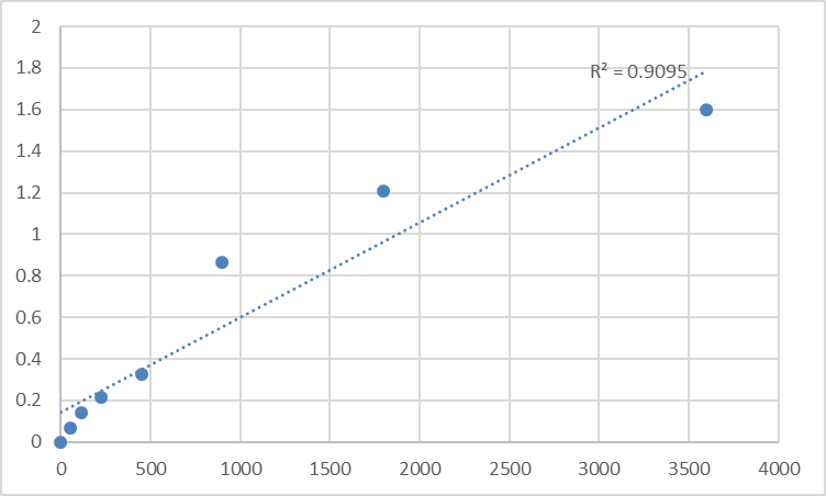 Fig.1. Human Taste receptor type 2 member 3 (TAS2R3) Standard Curve.