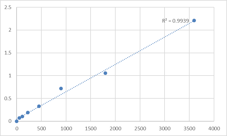 Fig.1. Human Taste receptor type 2 member 30 (TAS2R30) Standard Curve.