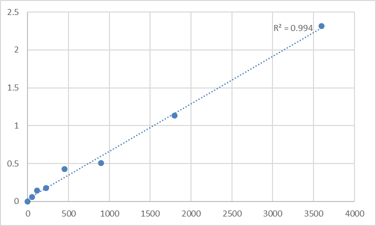 Fig.1. Human Taste receptor type 2 member 39 (TAS2R39) Standard Curve.