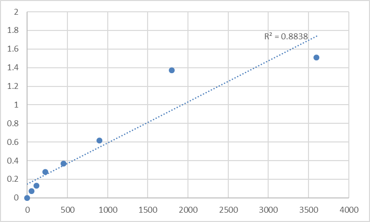 Fig.1. Human Taste receptor type 2 member 40 (TAS2R40) Standard Curve.