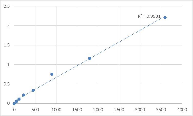 Fig.1. Human Taste receptor type 2 member 41 (TAS2R41) Standard Curve.