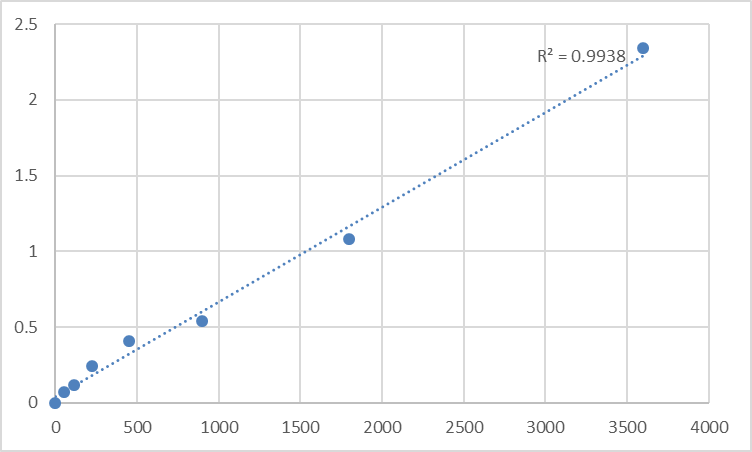 Fig.1. Human Transcriptional enhancer factor TEF-1 (TEAD1) Standard Curve.