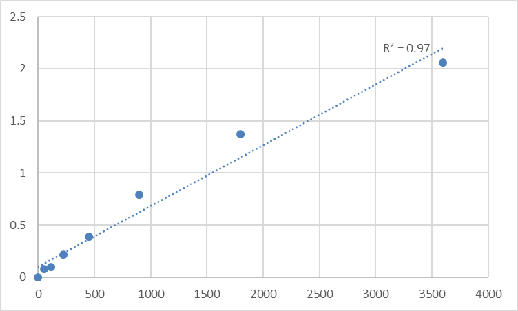 Fig.1. Human Triglyceride (TG) Standard Curve.