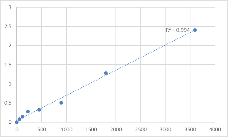 Fig.1. Human Transforming growth factor α (TGF-α) Standard Curve.