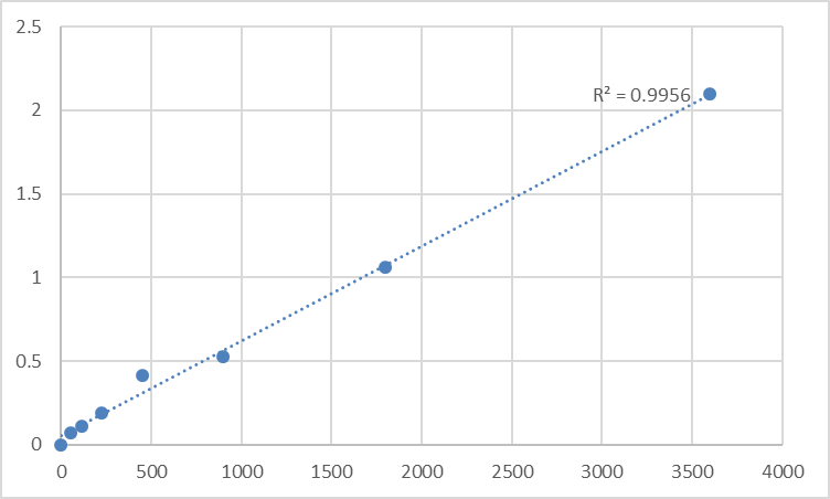 Fig.1. Human Transforming growth factors β2 (TGF-β2) Standard Curve.