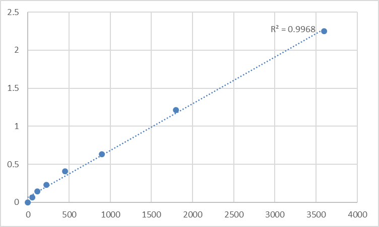 Fig.1. Human Transforming growth factor β receptor 2 (TGF-βR2) Standard Curve.