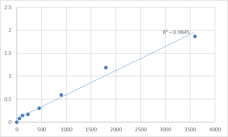 Fig.1. Human Transforming growth factor-beta receptor-associated protein 1 (TGFBRAP1) Standard Curve.