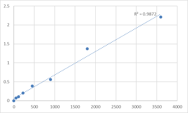 Fig.1. Human Homeobox protein TGIF2LY (TGIF2LY) Standard Curve.