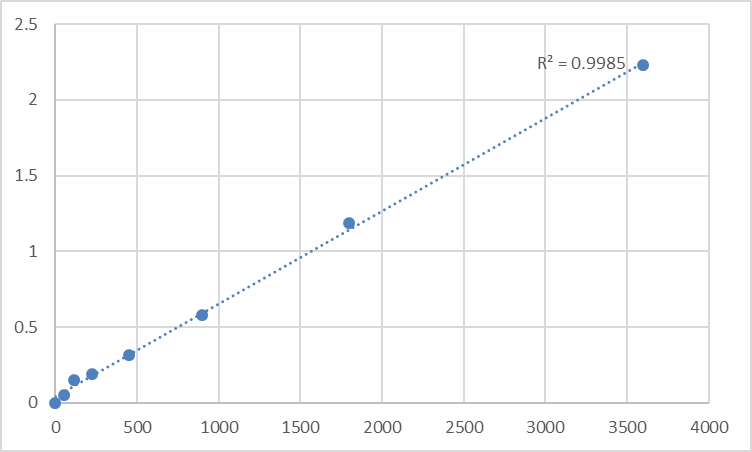 Fig.1. Human Spindlin-2B (SPIN2B) Standard Curve.