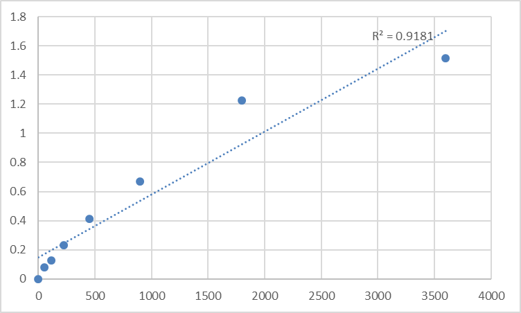 Fig.1. Human Spindlin-2A (SPIN2A) Standard Curve.