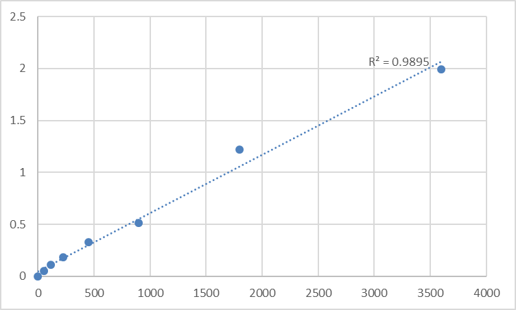 Fig.1. Human Transcription factor Spi-B (SPIB) Standard Curve.