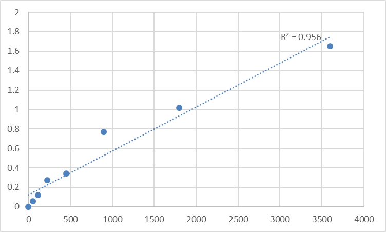 Fig.1. Human Sphingosine kinase 2 (SPHK2) Standard Curve.