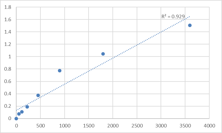 Fig.1. Human Paraplegin (SPG7) Standard Curve.