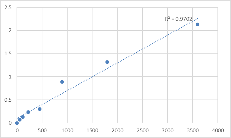 Fig.1. Human Kinetochore protein Spc24 (SPC24) Standard Curve.