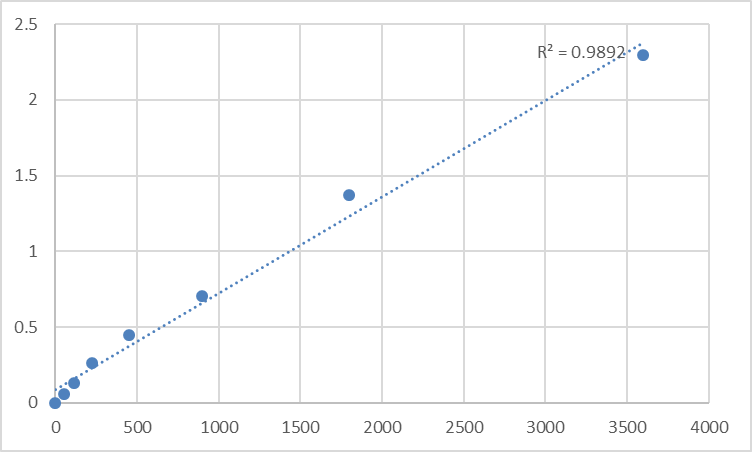 Fig.1. Human Spermatogenesis-associated serine-rich protein 2 (SPATS2) Standard Curve.