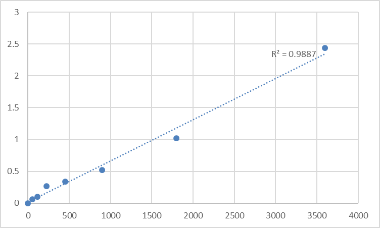 Fig.1. Human Spermatogenesis-associated protein 9 (SPATA9) Standard Curve.