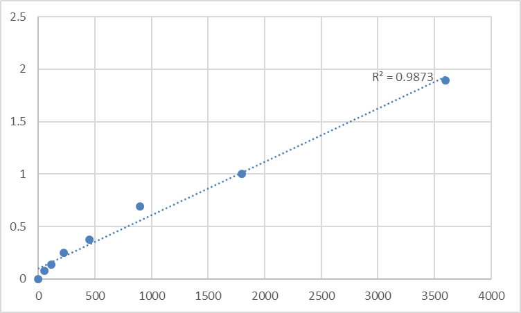 Fig.1. Human Spermatogenesis-associated protein 6 (SPATA6) Standard Curve.