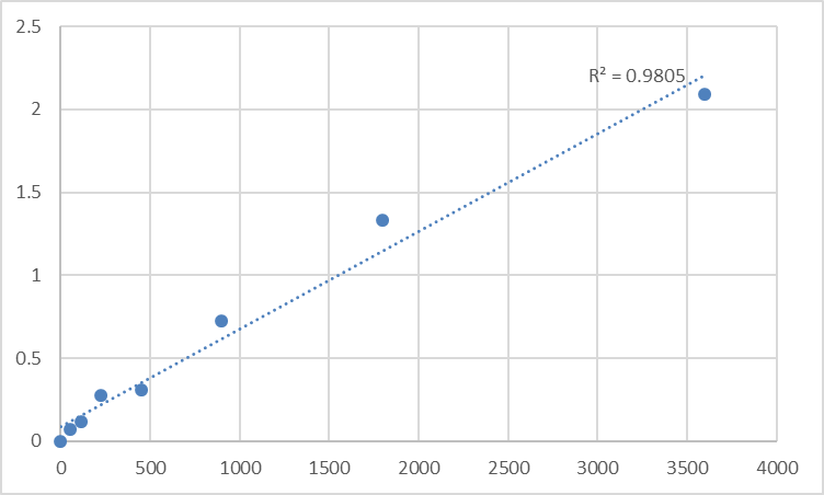 Fig.1. Human Spermatogenesis-associated protein 5-like protein 1 (SPATA5L1) Standard Curve.