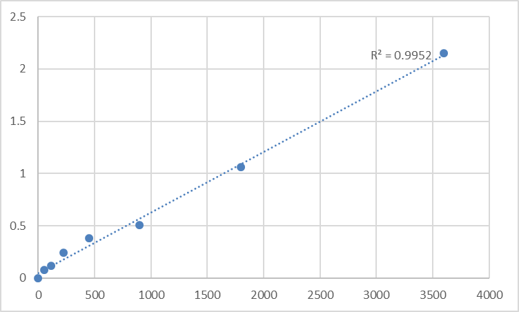 Fig.1. Human Spermatogenesis-associated protein 22 (SPATA22) Standard Curve.