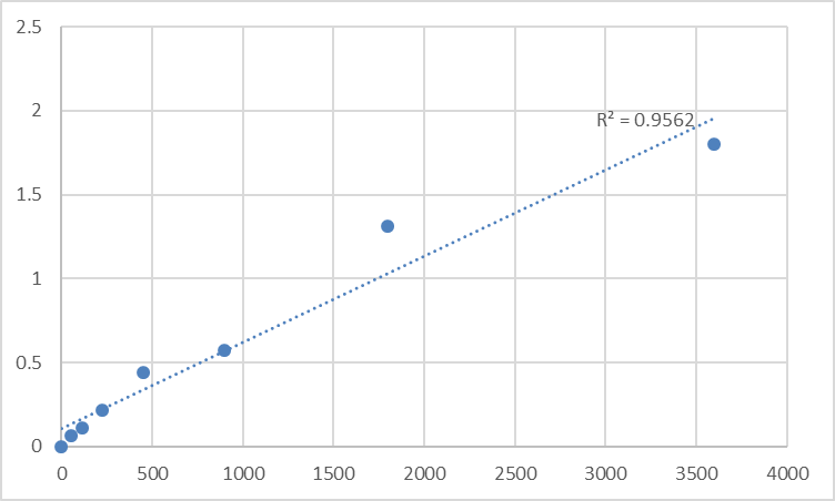 Fig.1. Human Spermatogenesis-associated protein 21 (SPATA21) Standard Curve.