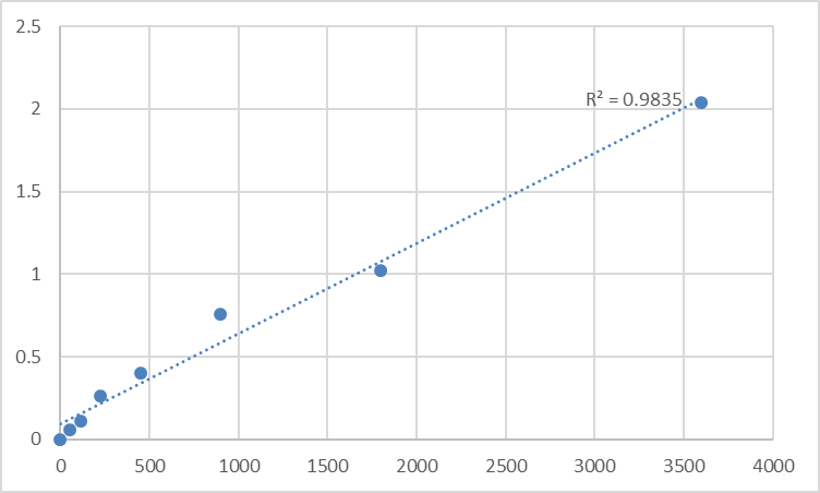 Fig.1. Human Spermatogenesis-associated protein 2 (SPATA2) Standard Curve.