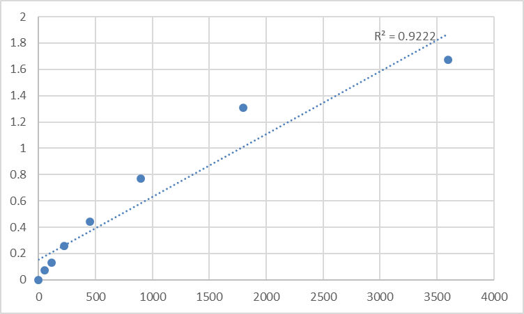 Fig.1. Human Son of sevenless homolog 2 (SOS2) Standard Curve.