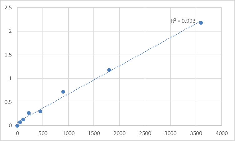 Fig.1. Human Son of sevenless homolog 1 (SOS1) Standard Curve.