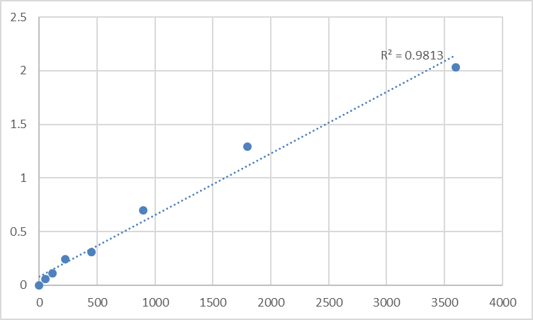 Fig.1. Human Sortilin-related receptor (SORL1) Standard Curve.