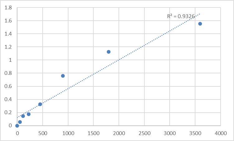 Fig.1. Human Sorbitol dehydrogenase (SDH) Standard Curve.