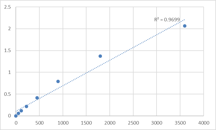 Fig.1. Human VPS10 domain-containing receptor SorCS3 (SORCS3) Standard Curve.