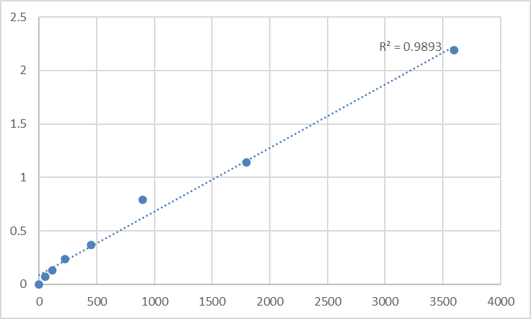 Fig.1. Human VPS10 domain-containing receptor SorCS2 (SORCS2) Standard Curve.