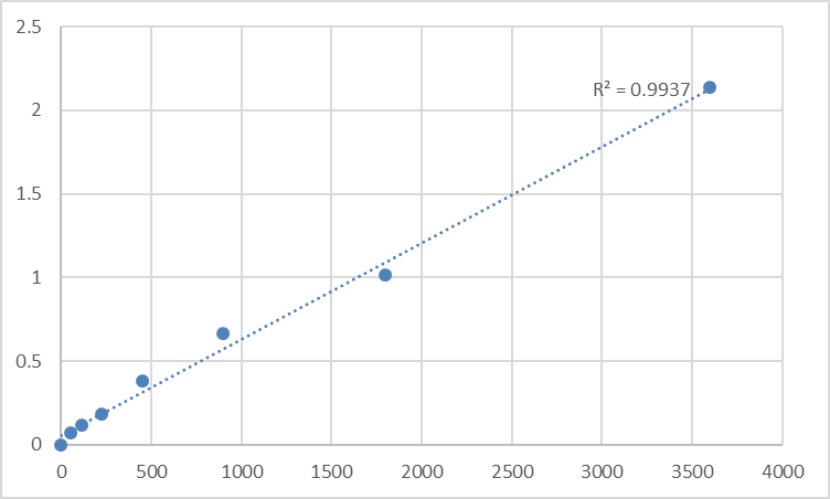 Fig.1. Human Sorbin and SH3 domain-containing protein 1 (SORBS1) Standard Curve.