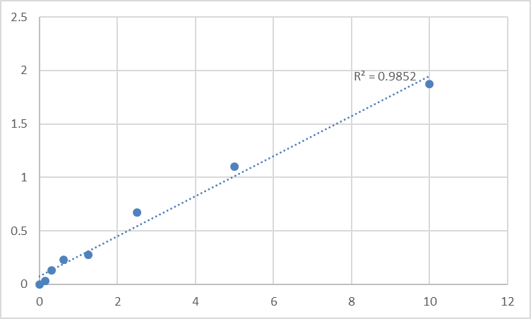 Fig.1. Human Single-strand selective monofunctional uracil DNA glycosylase (SMUG1) Standard Curve.