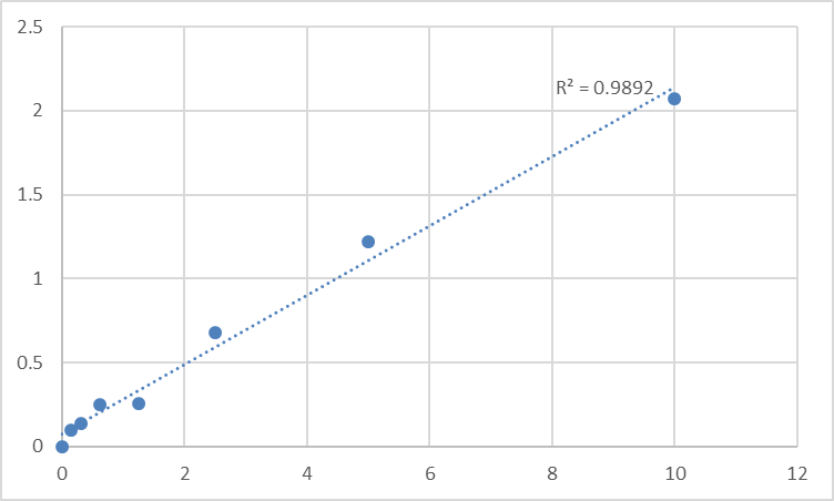 Fig.1. Human Acid sphingomyelinase (ASM) Standard Curve.