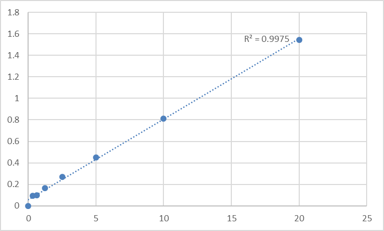 Fig.1. Human Spermine oxidase (SMOX) Standard Curve.