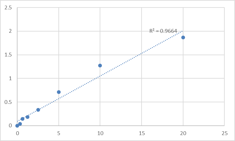 Fig.1. Human Smoothened homolog (SMO) Standard Curve.