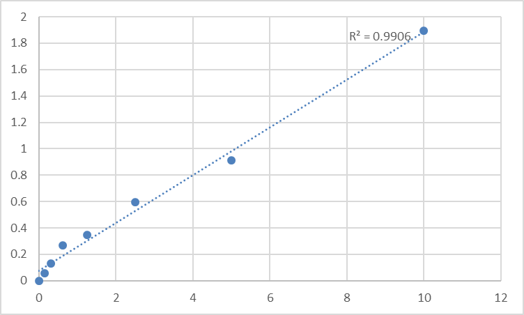 Fig.1. Human Mothers against decapentaplegic homolog 9 (SMAD9) Standard Curve.