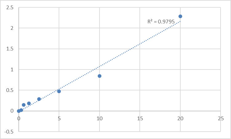 Fig.1. Human Mothers against decapentaplegic homolog 5 (SMAD5) Standard Curve.