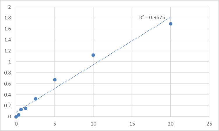 Fig.1. Human Mothers against decapentaplegic homolog 4 (SMAD4) Standard Curve.