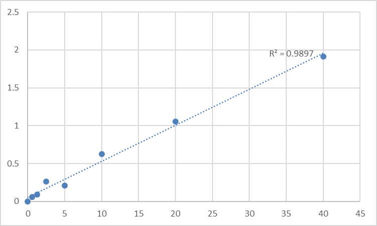 Fig.1. Human Mothers Against Decapentaplegic Homolog 3 (SMAD3) Standard Curve.