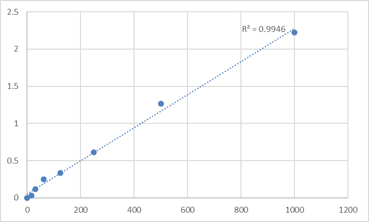 Fig.1. Human Mothers against decapentaplegic homolog 1 (SMAD1) Standard Curve.