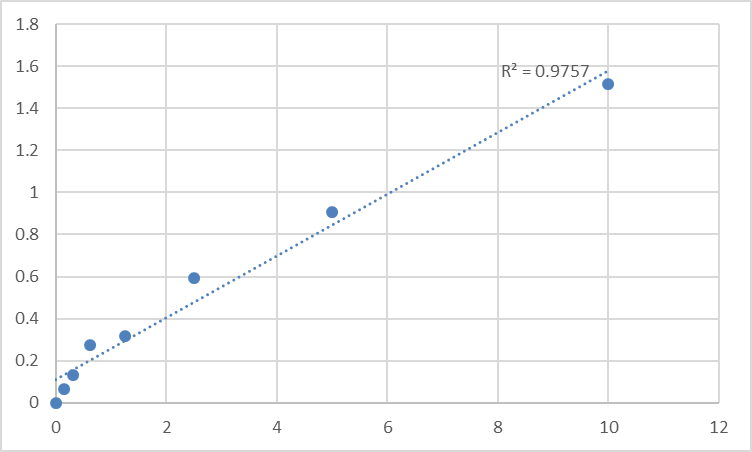 Fig.1. Human Secreted Ly-6/uPAR-related protein 1 (SLURP1) Standard Curve.