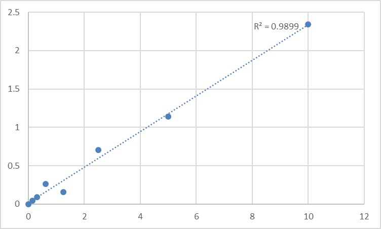 Fig.1. Human Slit homolog 3 protein (SLIT3) Standard Curve.