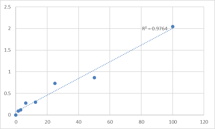 Fig.1. Human Slit homolog 2 protein (SLIT2) Standard Curve.